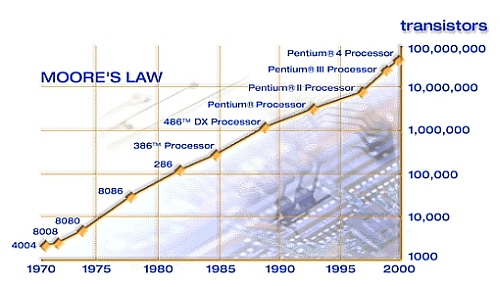 Картинки по запросу Moore's law